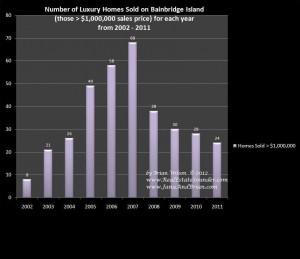 10 Years of Luxury Home Sales Data on Bainbridge Island
