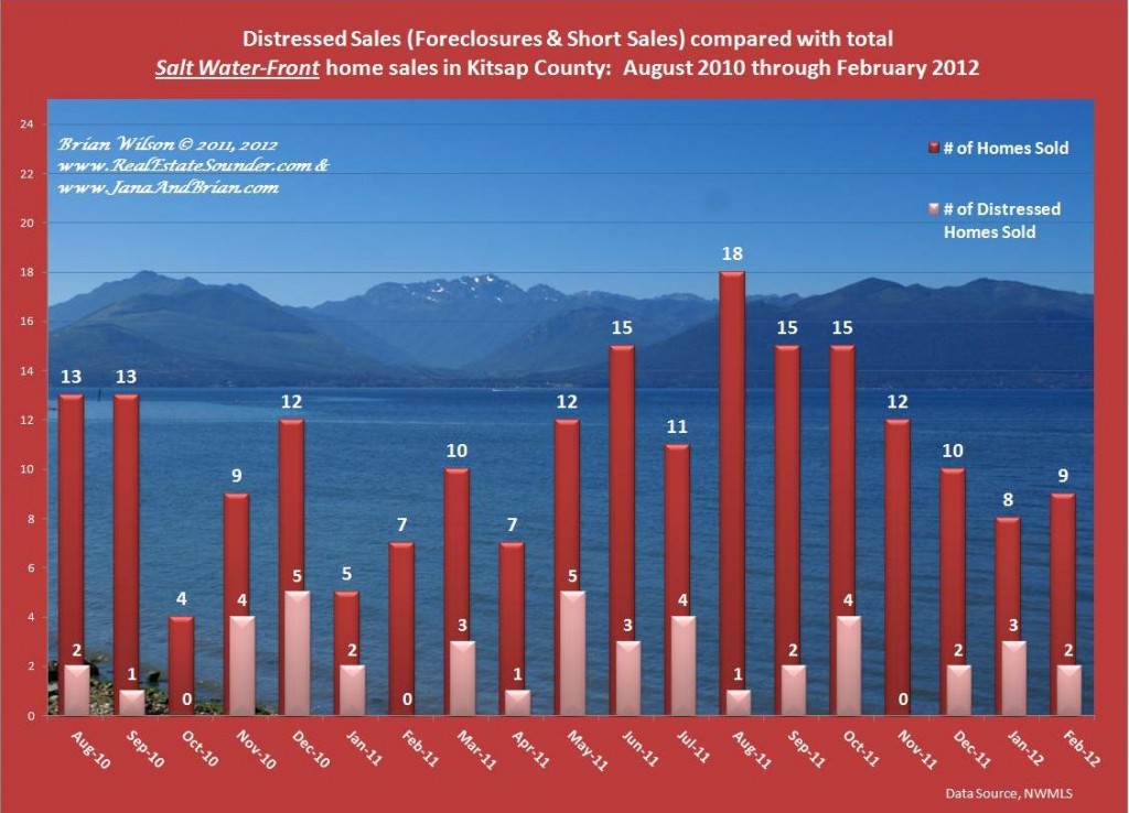 Graph of Distressed Salt Water Front Home Sales Compared with Non Distressed