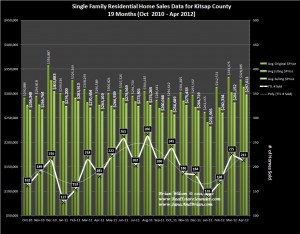 Graph of Kitsap County Home Sales, Prices & Trends for April 2012 w/18 mo. of Data