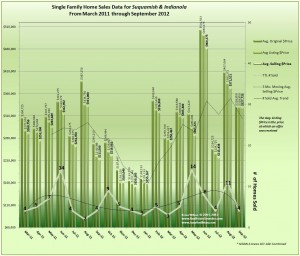 Graph of Home Sales Trends for Indianola and Suquamish September 2012