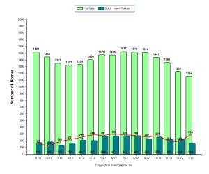 Graph of Kitsap County Home Inventory