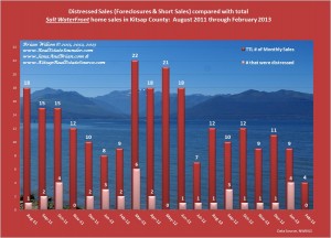 Graph of Distressed Salt WaterFront Compared_Aug11_Feb2013