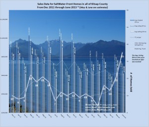 graph of Waterfront home sales Kitsap County April 2013