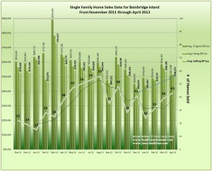 graph of Bainbridge Island Home Sales April 2013