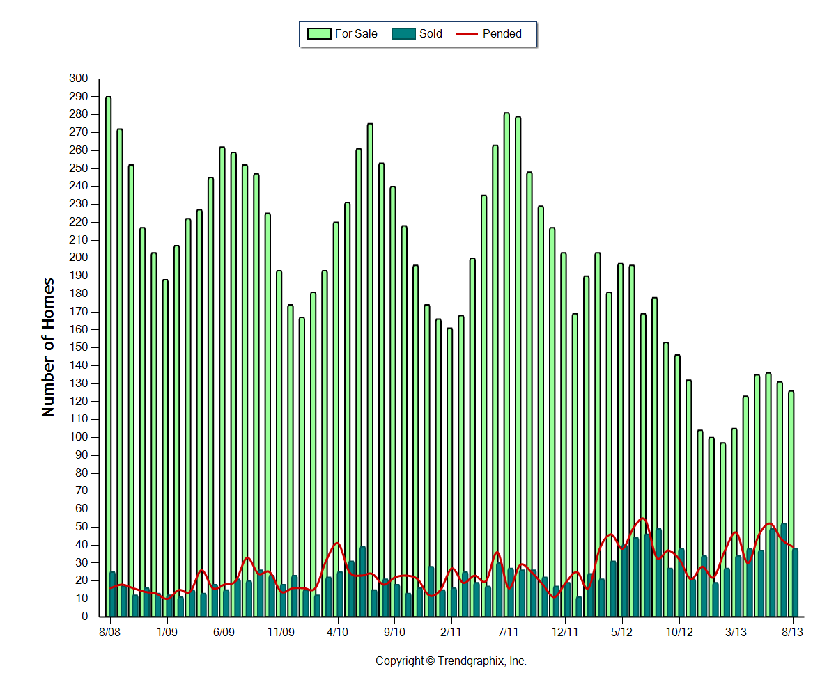 5 yr graph of monthly Active, Pending & Sold homes on Bainbridge Island
