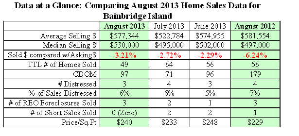 Table comparing August 2013 Home Sales data on Bainbridge Island
