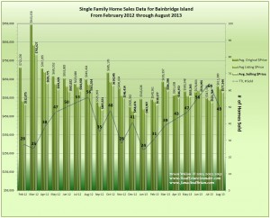 graph August 2013 & Previous 18 months of Home Sales Data for Bainbridge Island
