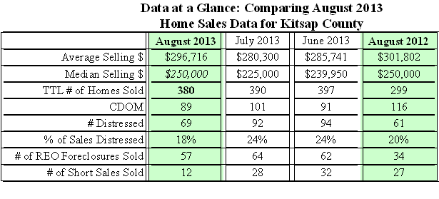 Table of Kitsap Home Sales Data
