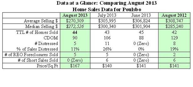 Table showing monthly home sales data in poulsbo