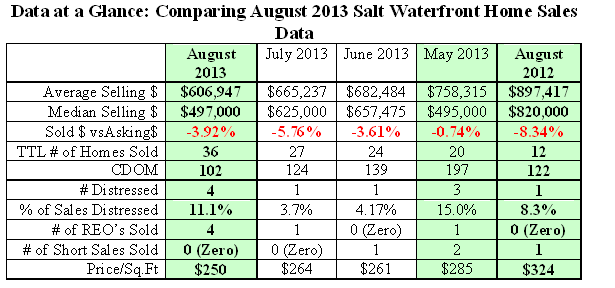 Table of August 2013 Salt Waterfront  Home Sales Data in Kitsap County Compared